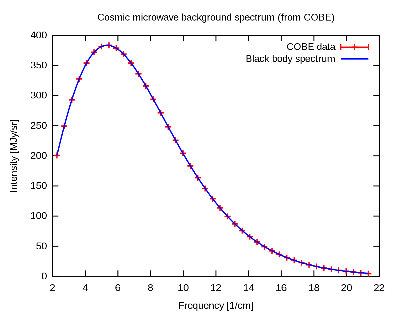 CMB spectrum measured by the FIRAS instrument on the COBE.