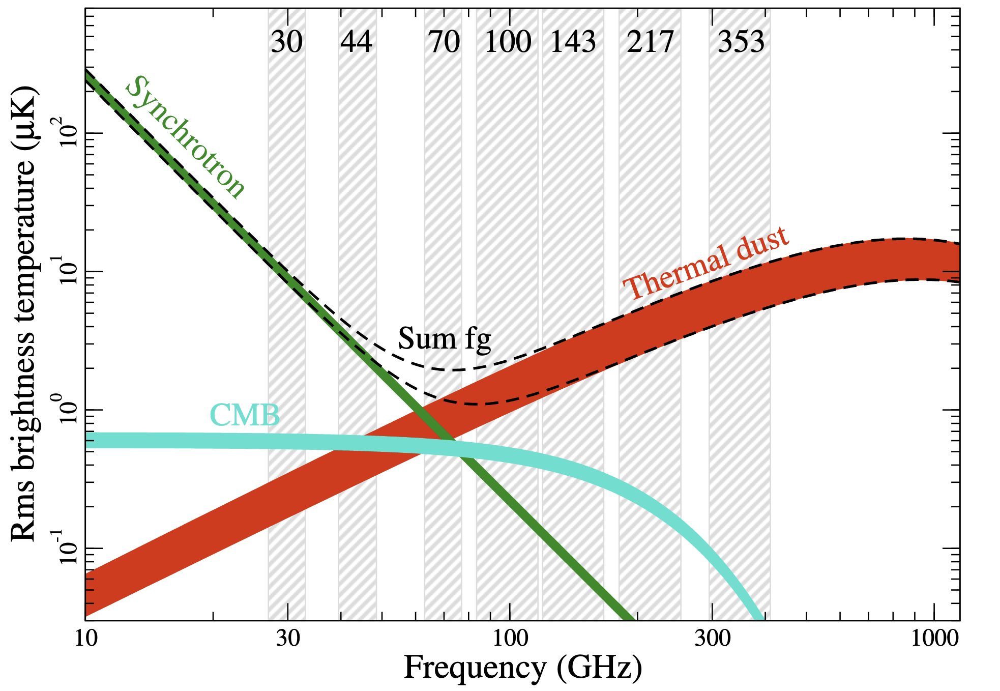 Temprature (top) and polarization (bottom) amplitude rms as a function of frequency and astrophysical components [Planck Coll. X 2016]