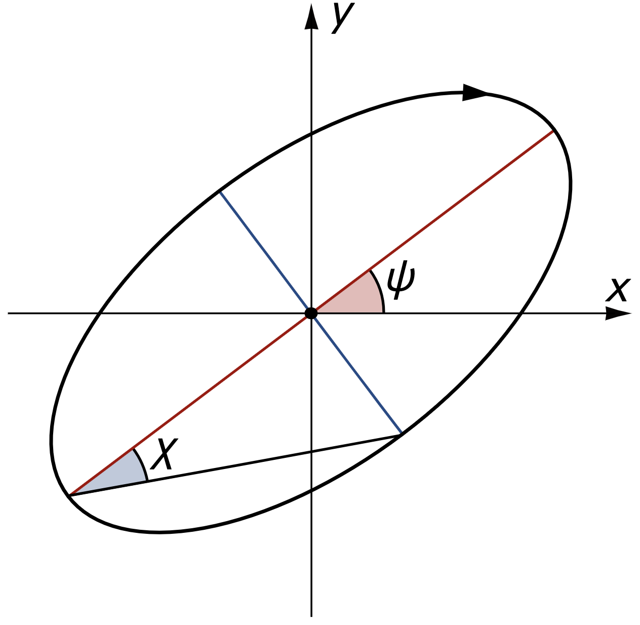 Polarization ellipse