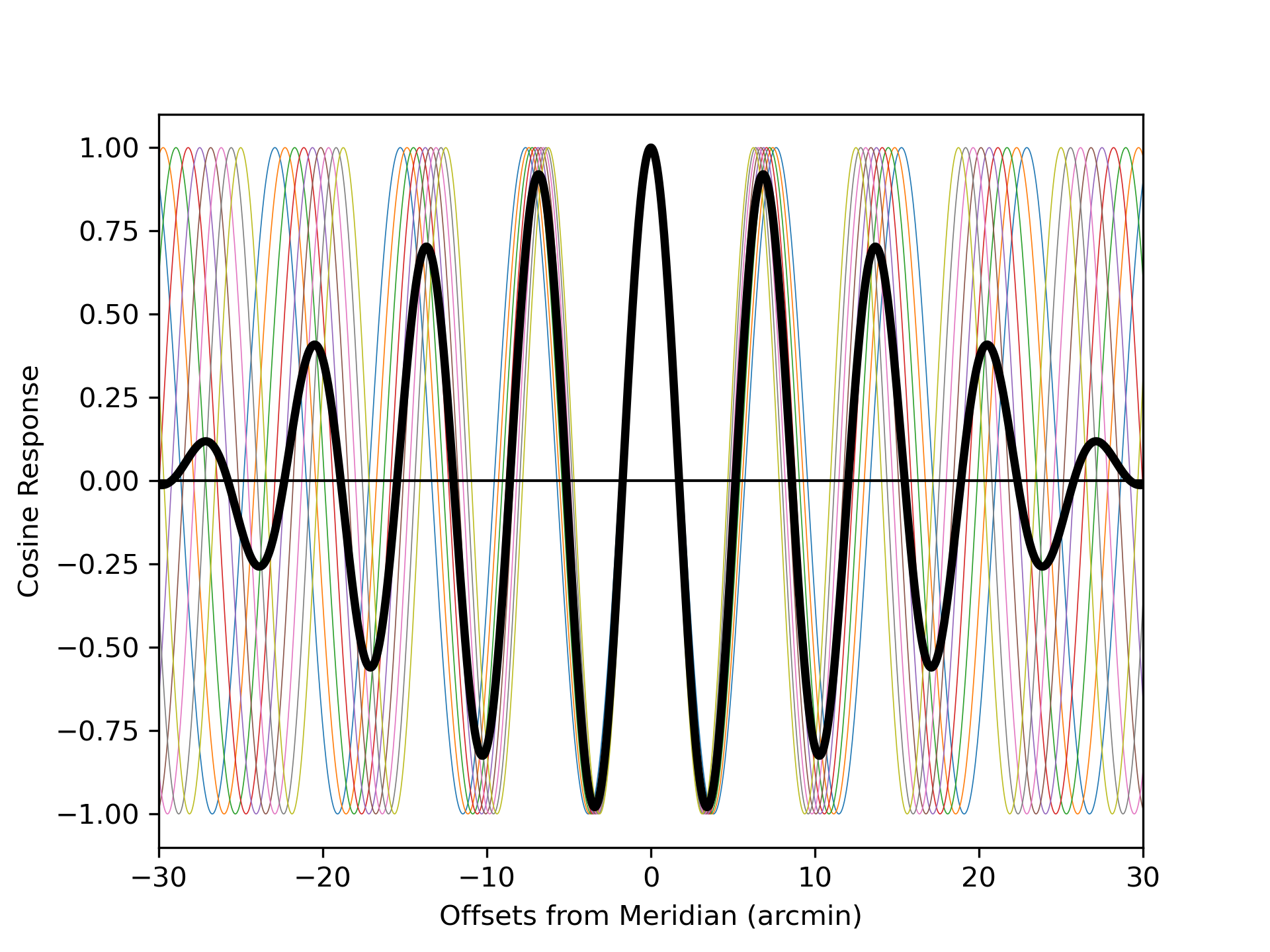 B/λ = np.linspace(450, 550, 9)