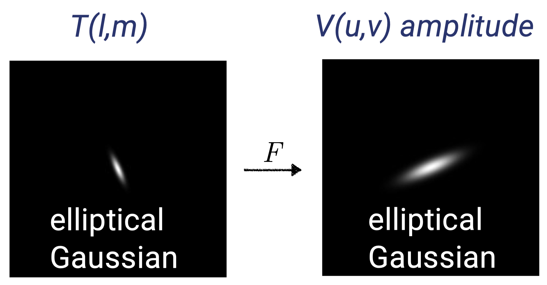 Fourier Transform of elliptical Gaussian