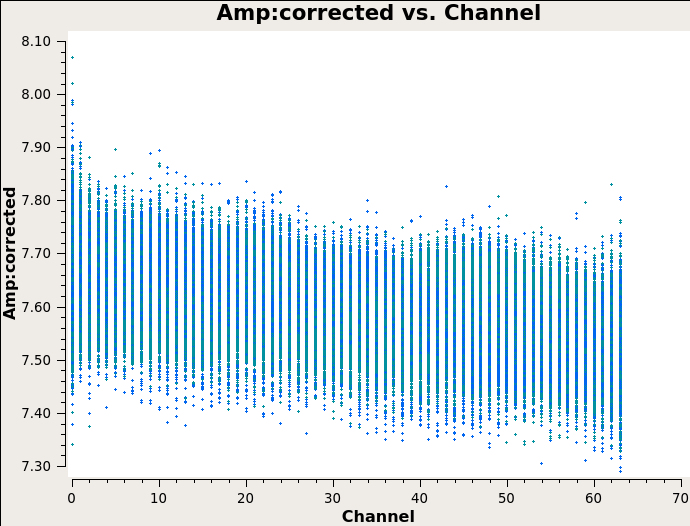 3C286 corrected Amp vs Channel.