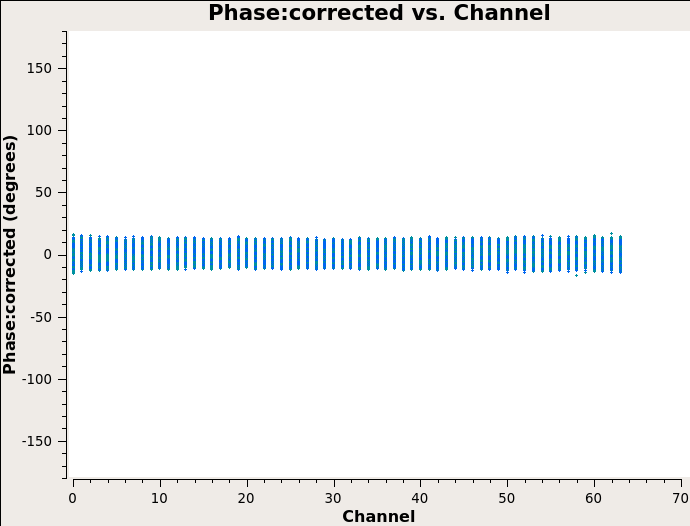 3C286 corrected Phase vs Channel.