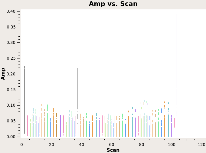 Data from Scan 1 has been flagged so we can not see them.