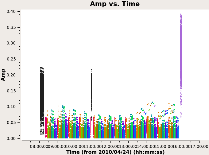 Black dots are observations of flex density calibrator 3C 286 which is a nearly perfect point source. Magenta dots are observations of gain calibrator. Light purple dots in the last are observations of polarization calibrators.