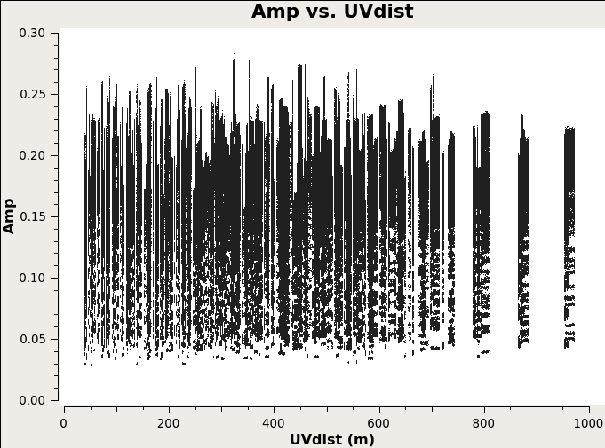 Visibility amplitudes of 3C 286. Should be a horizontal line after calibration.