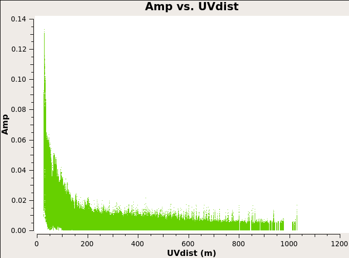 Visibility amplitudes of 3C 391 (mosaic C2).