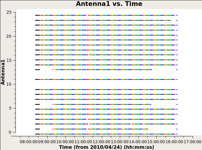 There is no data from antenna ID 10 and 12 because their corresponding antennas ea13 and ea15 have corrupted data.