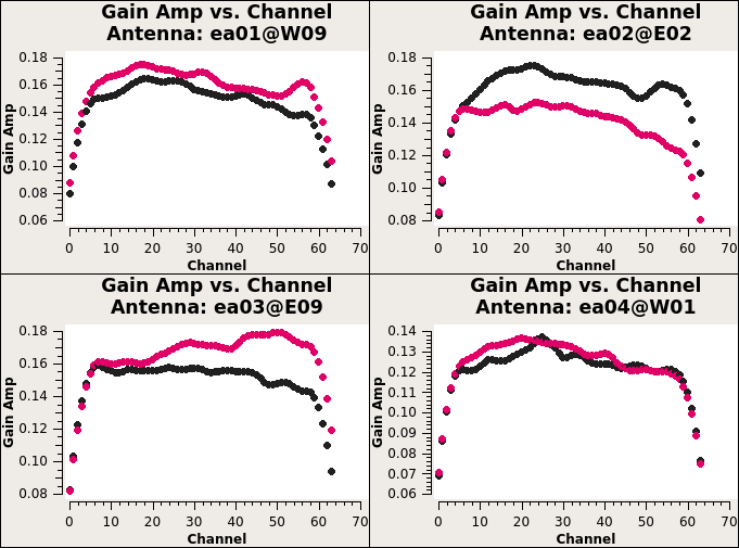 The black and magenta colors are RR and LL correlation respectively.