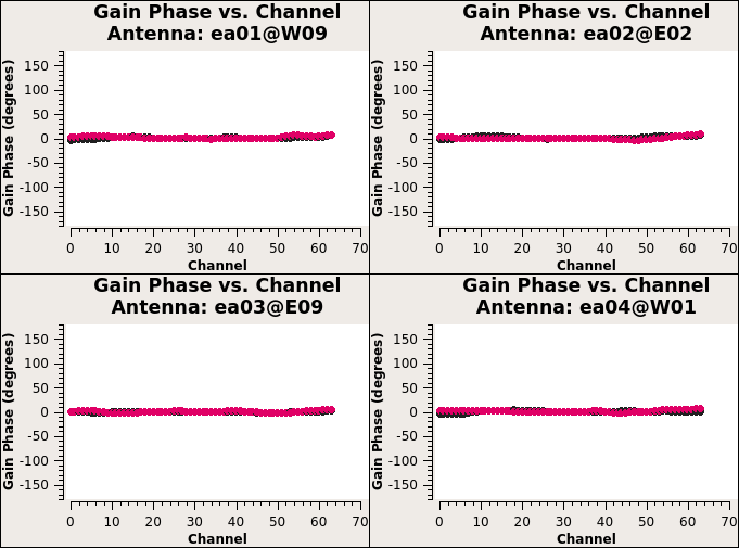 Bandpass phases are relatively, the slopes are removed by the delay calibration.