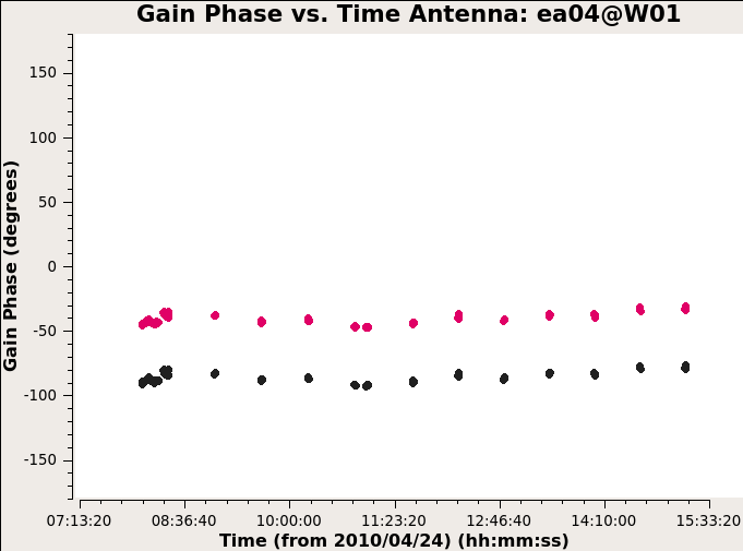 For most antennas, we see a fairly smooth variation with time.