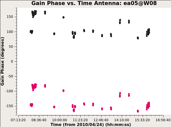 There are phase jumps in ea05 gain phase.