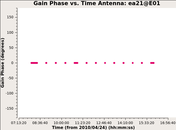 Gain phase is apparently zero for ref antenna ea21.