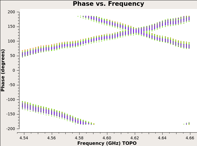 The slopes are steady over time. The two different lines for each baseline correspond to the RR and LL correlations.