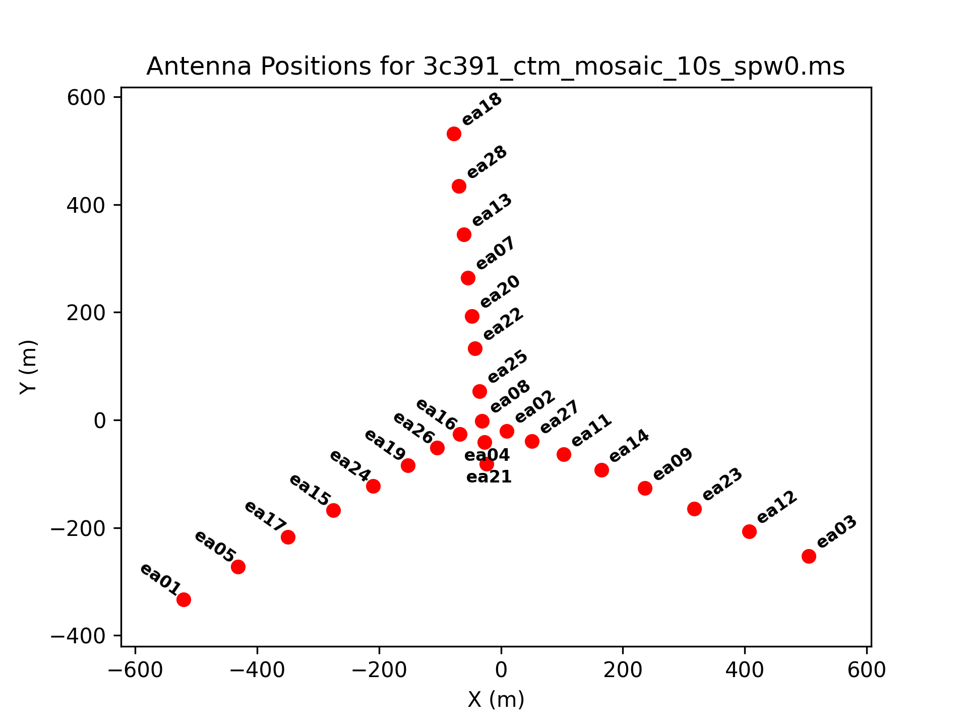 VLA D-configuration. There are two spectral windows around 4.6 and 7.5 GHz. Observations of 3C 391 in this tutorial focus on 4.6 GHz. And there are 64 frequency channels in that spectral window.