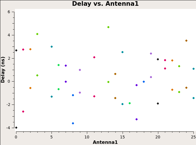 This corrects the bandpass delay.