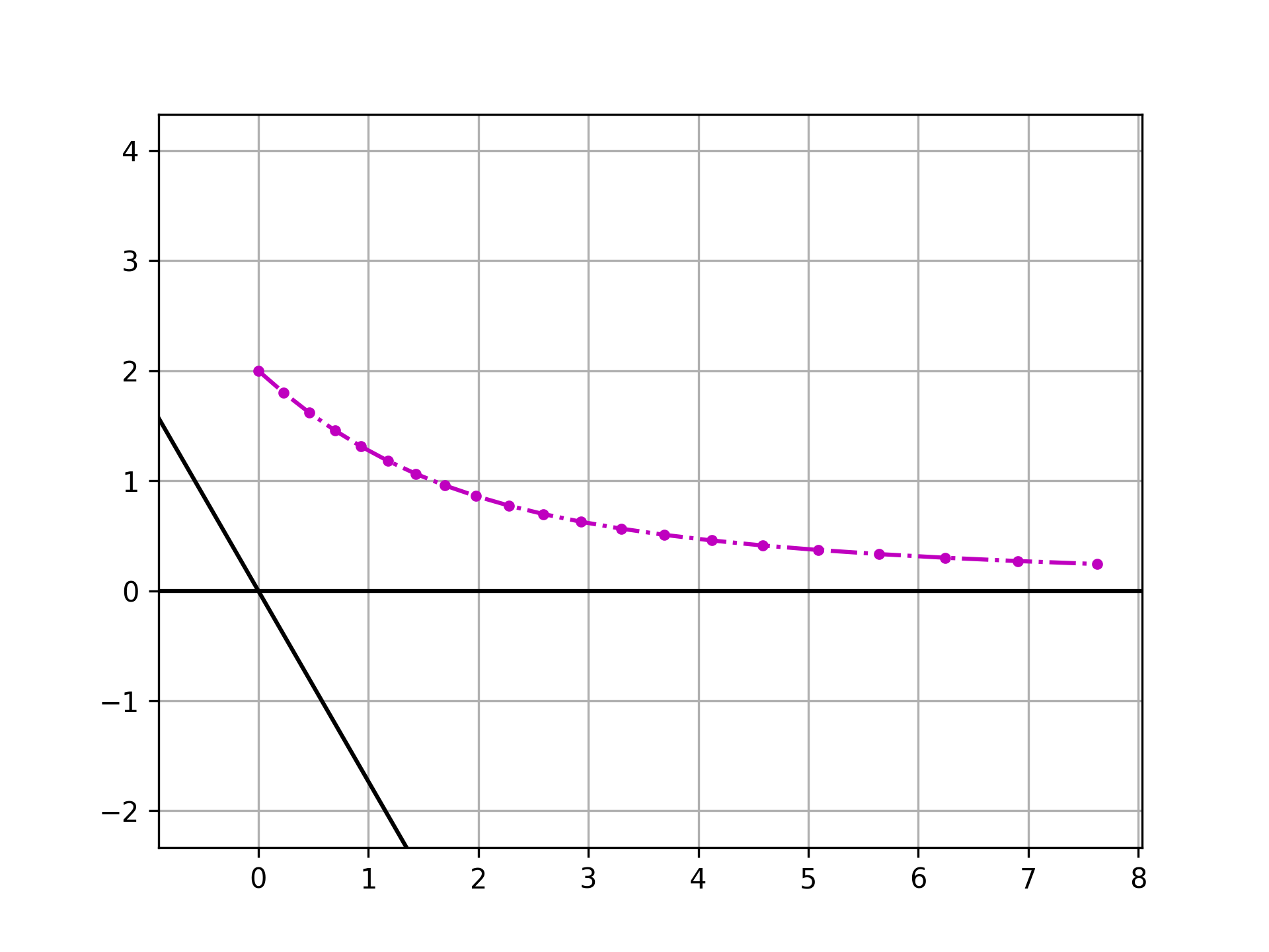 特征值分别为 1.1 和 0.9，初始向量坐标为 (0,2) 时，反复作用线性变换，会发现向量向其中一个特征向量收敛，且不断拉长。